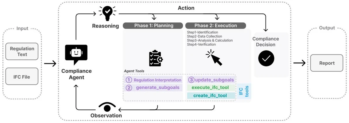 ReAct agent with adaptive planning for compliance checking