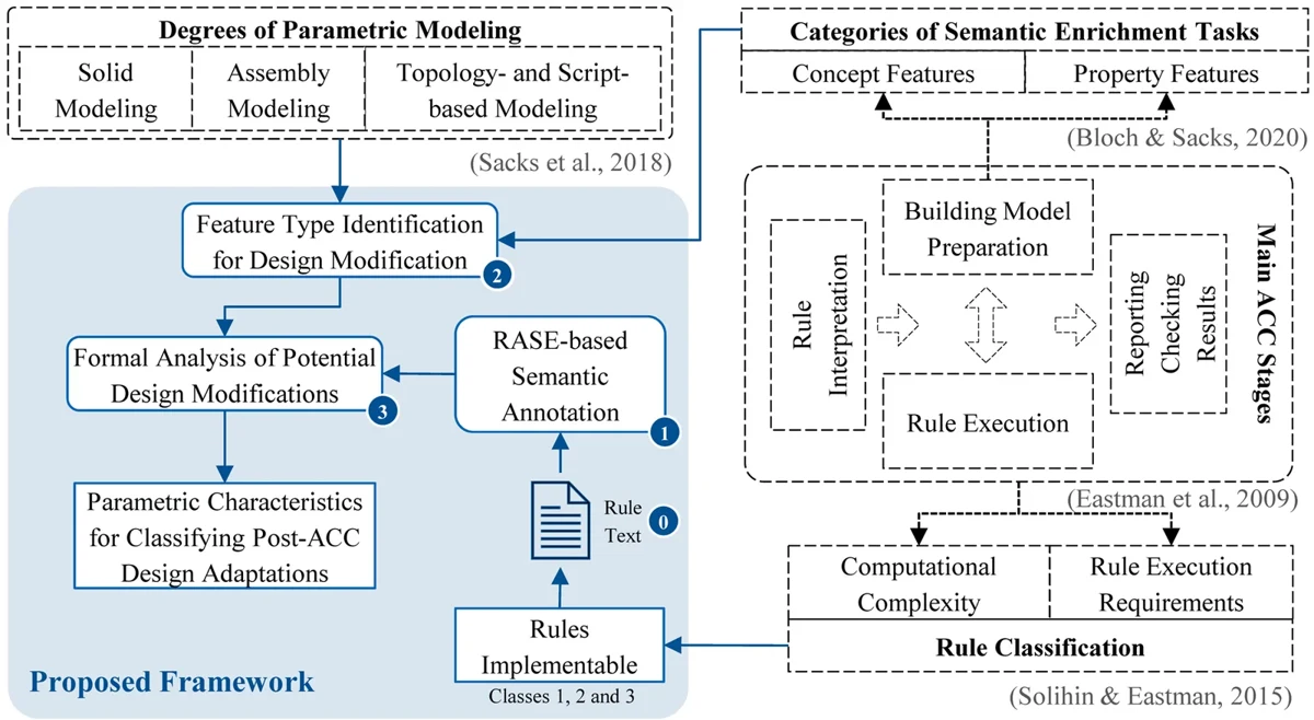 Framework for post-ACC design adaptation