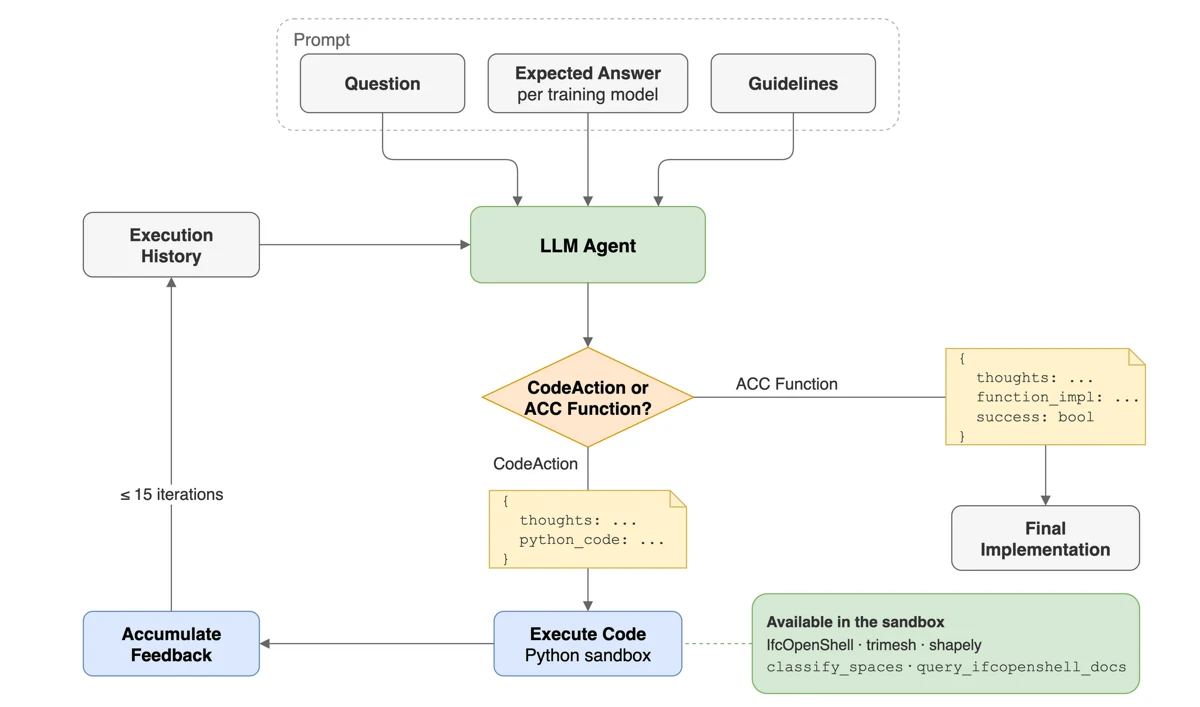 CodeAct loop of the compliance checking agent