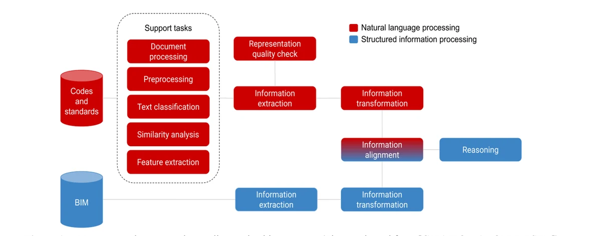 Neural semantic parsing of building regulations